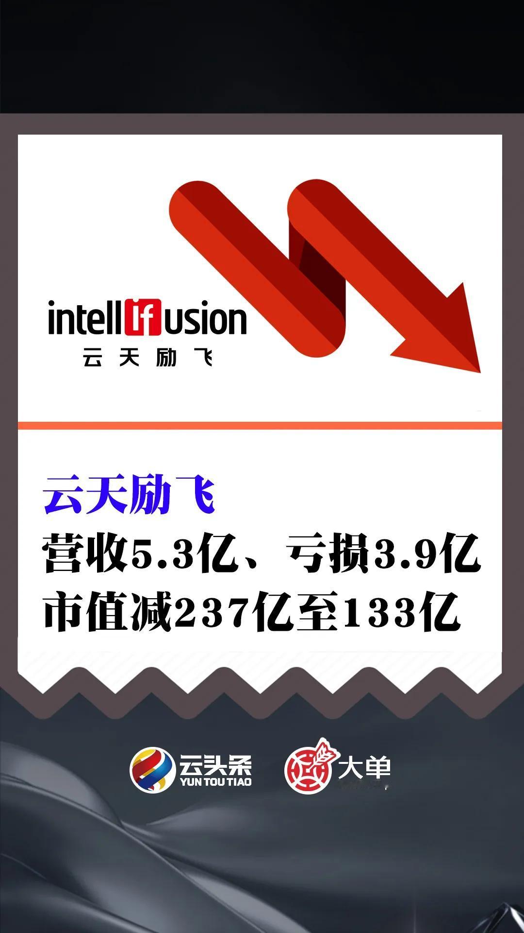 云天励飞：营收 5.3 亿、亏损 3.9 亿

市值减 237 亿至 133 亿