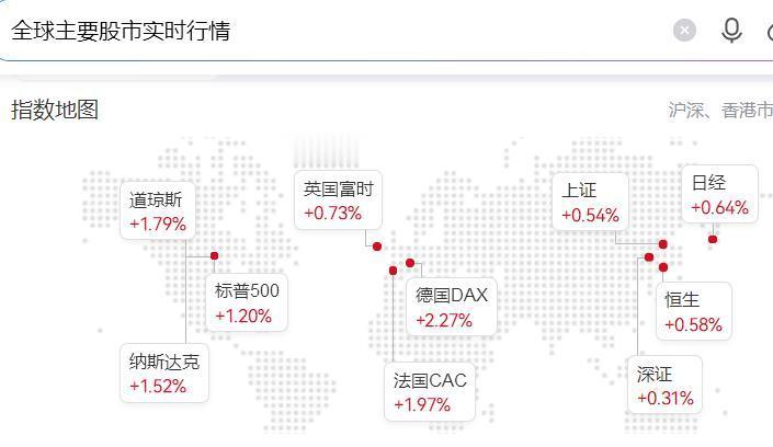 今天全球主要股市都不错。股市观察