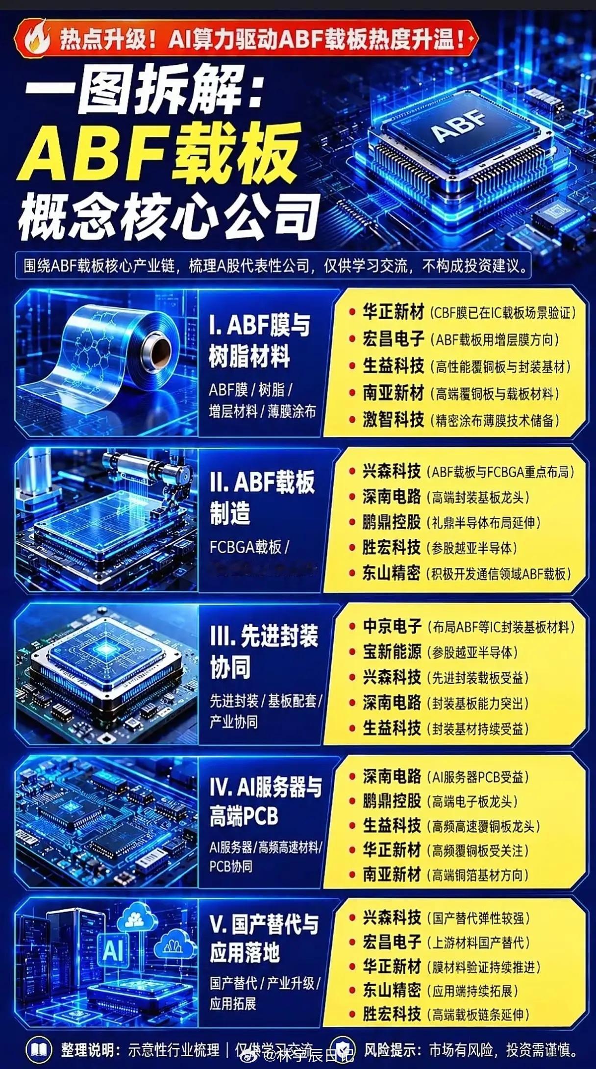 AI算力疯狂扩产！ABF载板供需彻底反转，五大产业链谁是真正核心龙头？全球AI服