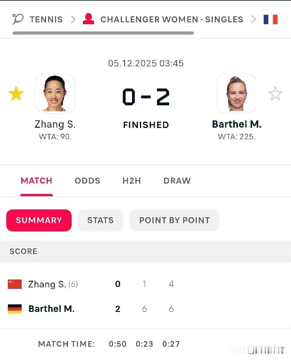 张帅：不敌德国选手莫娜·巴特尔，无缘晋级法国昂热WTA125级别公开赛八强。在1