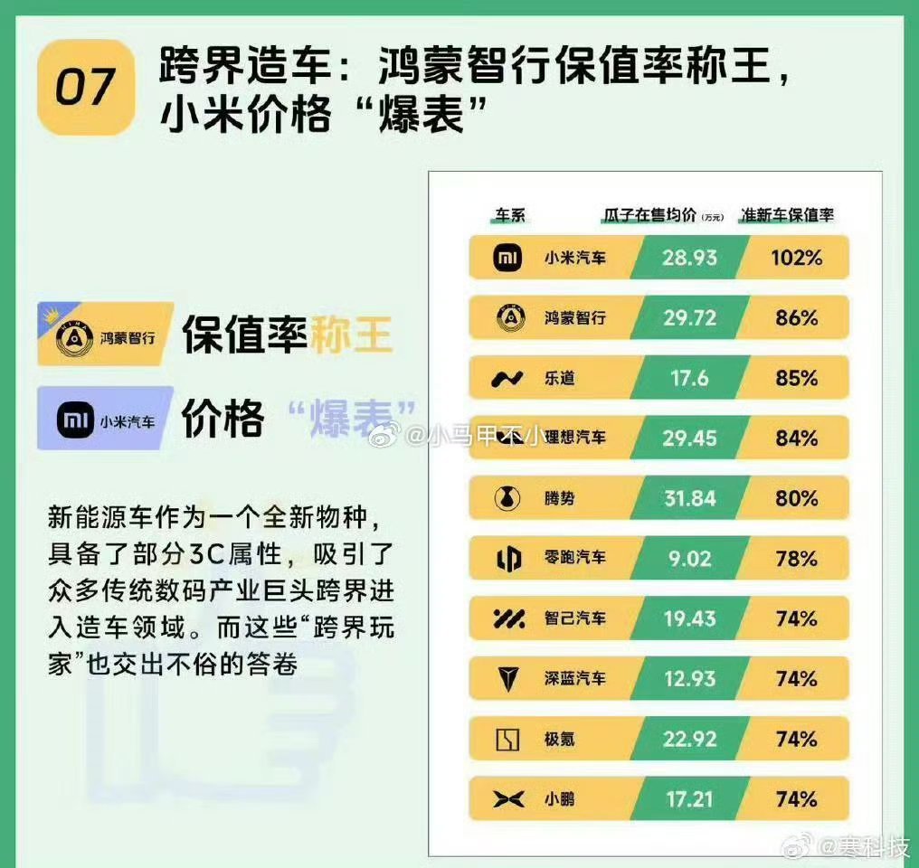 小米SU7的这个保值率应该没有对手了吧？既然都溢价了，为啥不买新车？问的好，新车