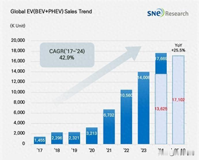 全球电动车：销量与格局，谁主沉浮
2017年开始，电动车市场增长快啊。复合年增长