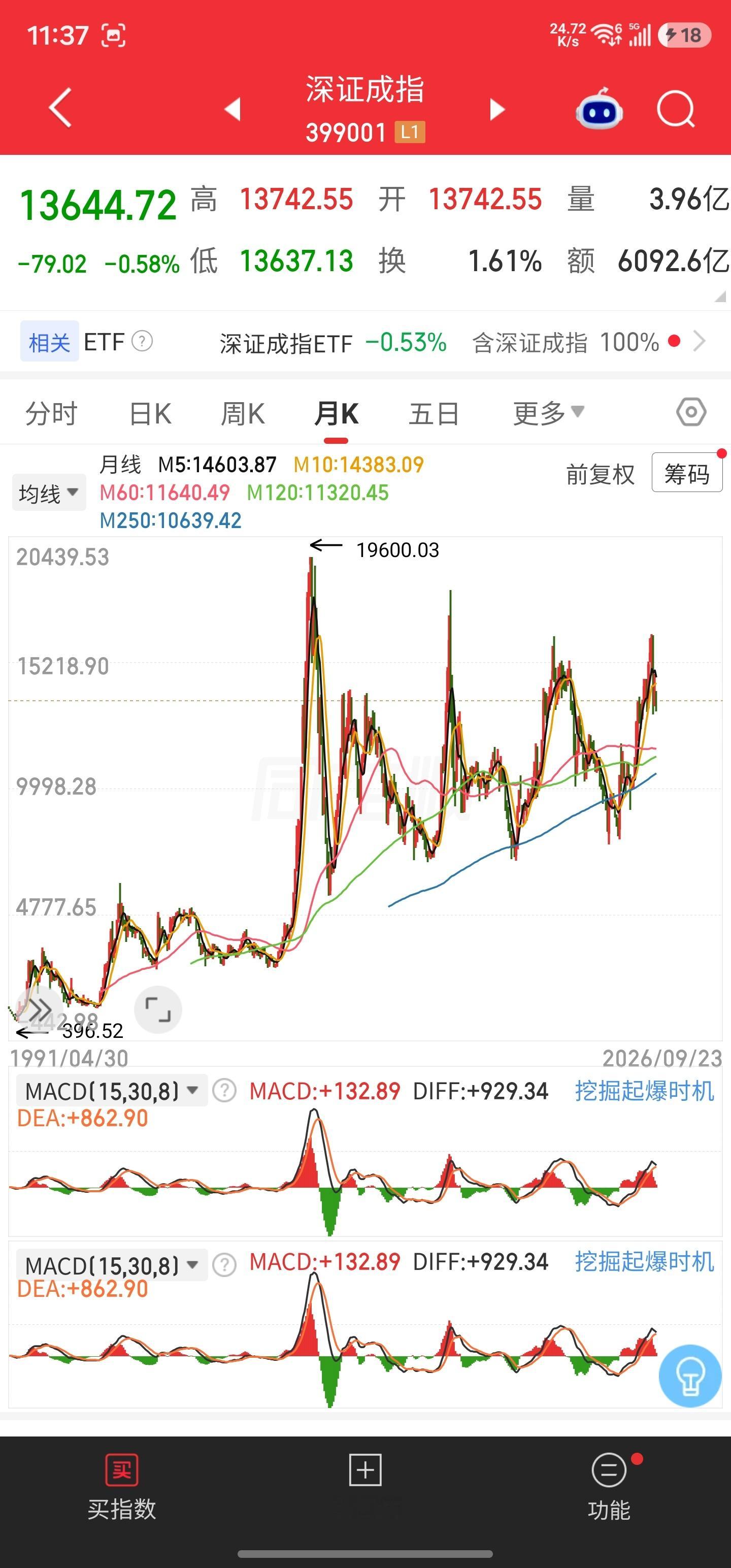 标准普尔百年新高，难掩背后疲态。沪深指数持续震荡，尽显厚积薄发。 ​​​