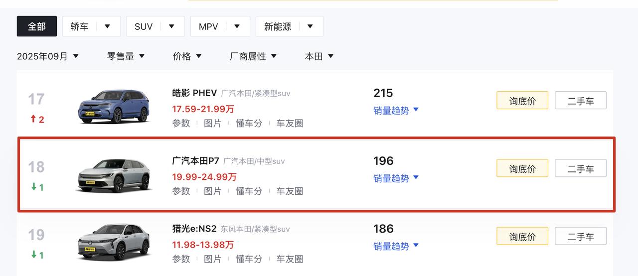 9月仅卖196辆，降价5万应该可以大卖一场
广汽本田P7最近官宣了限时价14.9