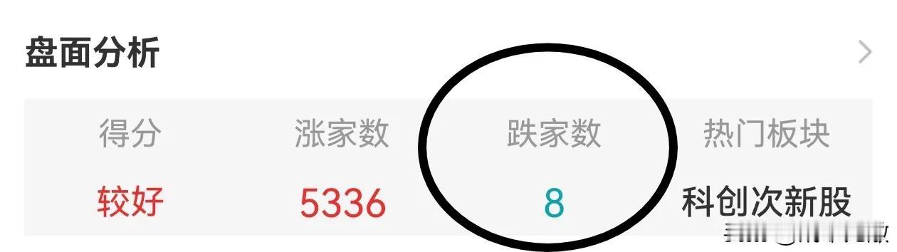 让我们记住这八位勇士吧！


今天全市场“唯八”没有上涨的股票不应该上热搜吗？
