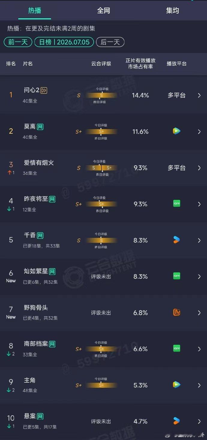 野狗骨头云合 野狗骨头首日6.8% 