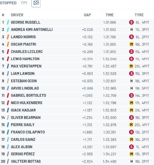 梅赛德斯这一次在铃鹿的练一的状态太好了，包揽前二！给了红牛施加了很大的压力。维斯