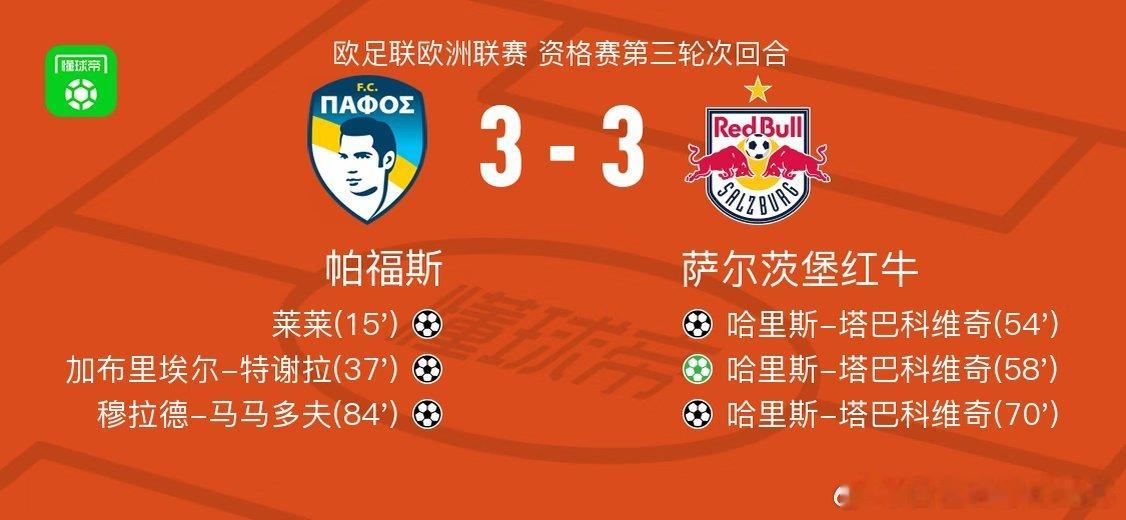 两回合3-4惜败！帕福斯3-3萨尔茨堡红牛 