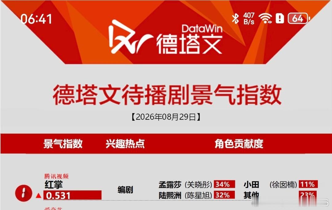 红掌[超话]陈星旭陆熙洲 🍊陈星旭红掌 我们红掌真不错啊！！！跃升第一位了！！