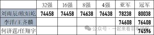 2024羽毛球亚锦赛，随着飞毛腿首轮被淘汰，刘雨辰/欧烜屹挽救4个赛点惊险晋级，