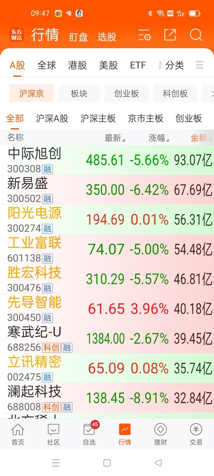 9.47看龙头，找方向 ​​​