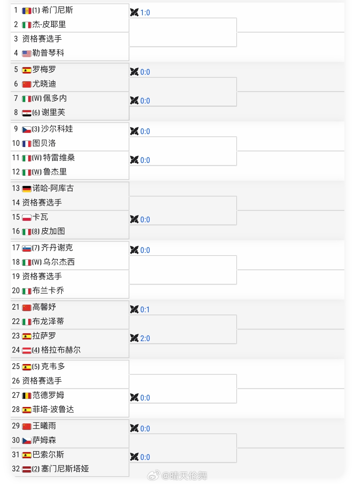 摩德纳WTA125单打签表王曦雨🇨🇳 vs 萨姆森🇨🇿（马德里胜王欣瑜?