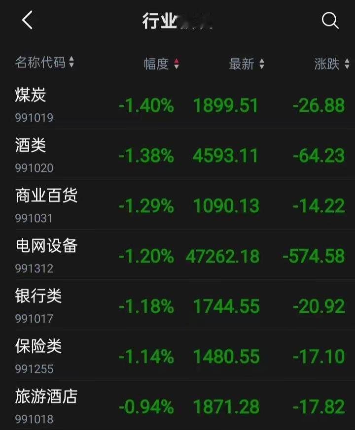 老登股全部大跌，从煤炭到白酒，从商业百货到银行保险，再到旅游酒店，全都在大跌，特