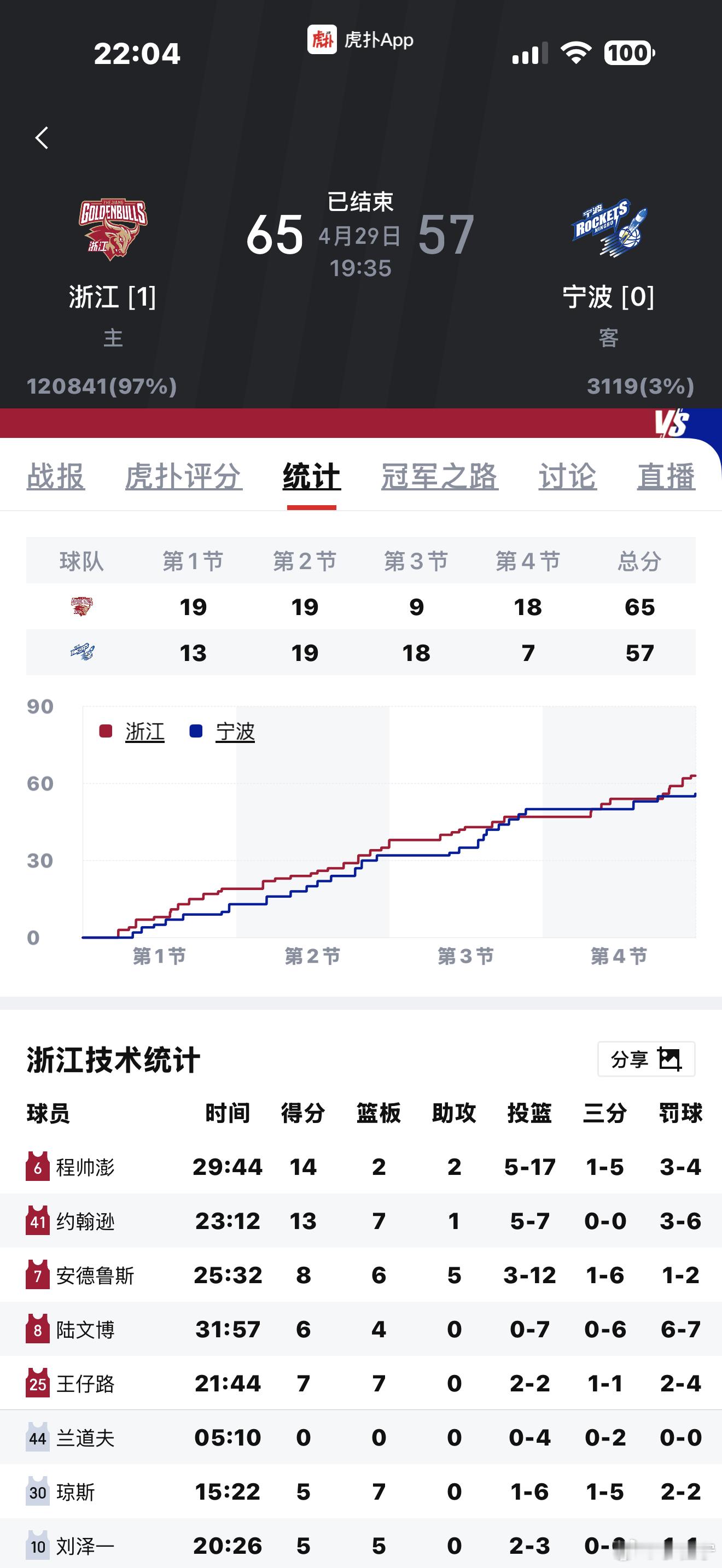 昨天郭艾伦解说的时候说山东队“只得67分咋赢啊”这不你看看，今天浙江队就得了65