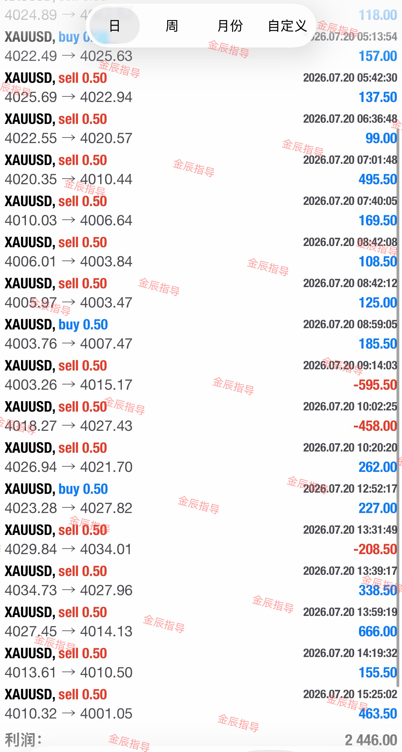 精准的策略，往往都伴随着稳健不菲的收益。黄金现货黄金外汇黄金