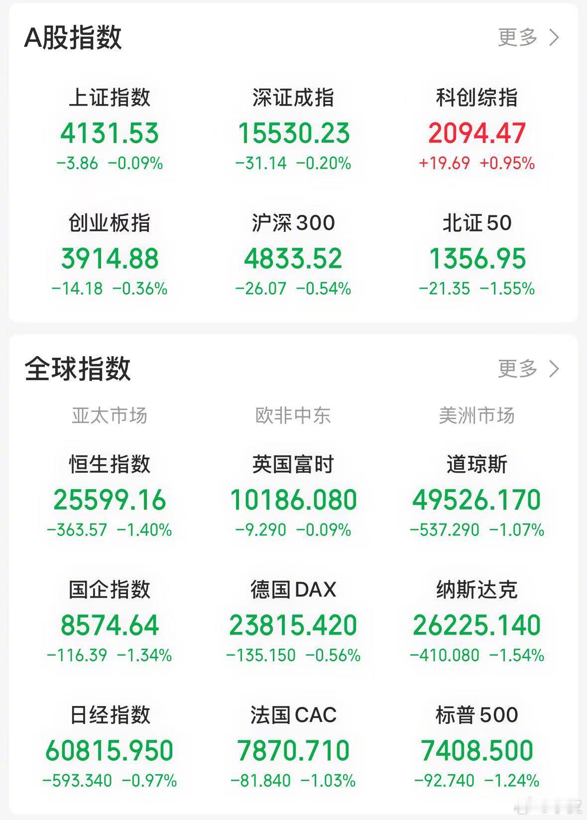 【今日看盘】当前沪深两市行情由科技股主导，而科技股走势与美股科技股关联紧密。今天