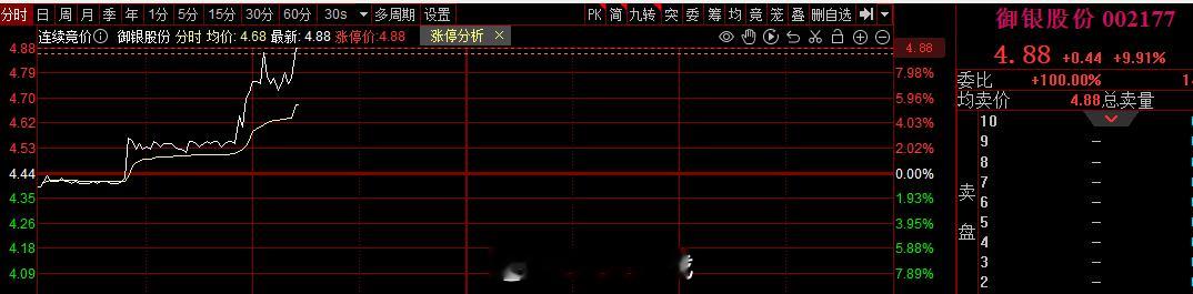 恭喜 各位 今日再拿下一个涨停#御银股份 sz002177[股票]# ​​​