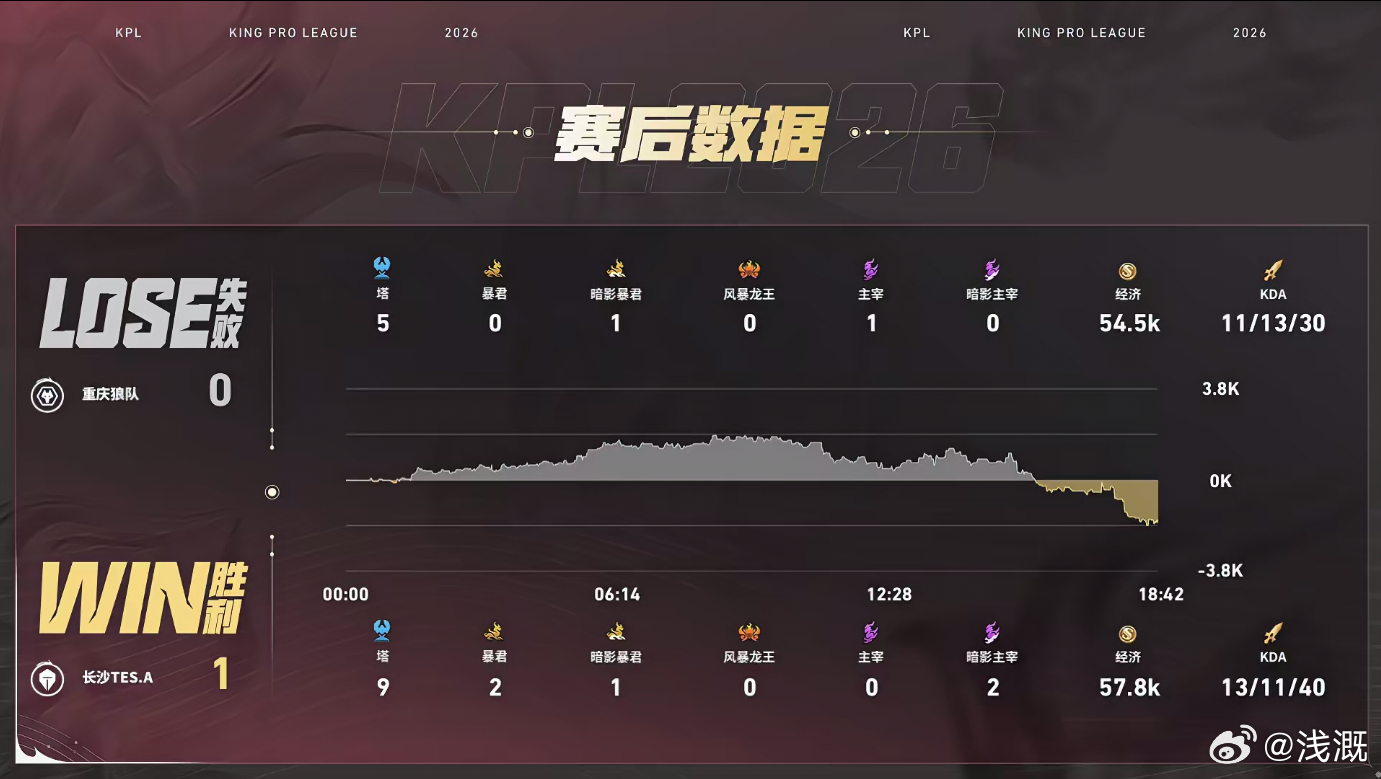 书源元坦关键抢龙打开局势，团战扛伤拉满，TES接连打出优势团战稳步推进，拿下首局