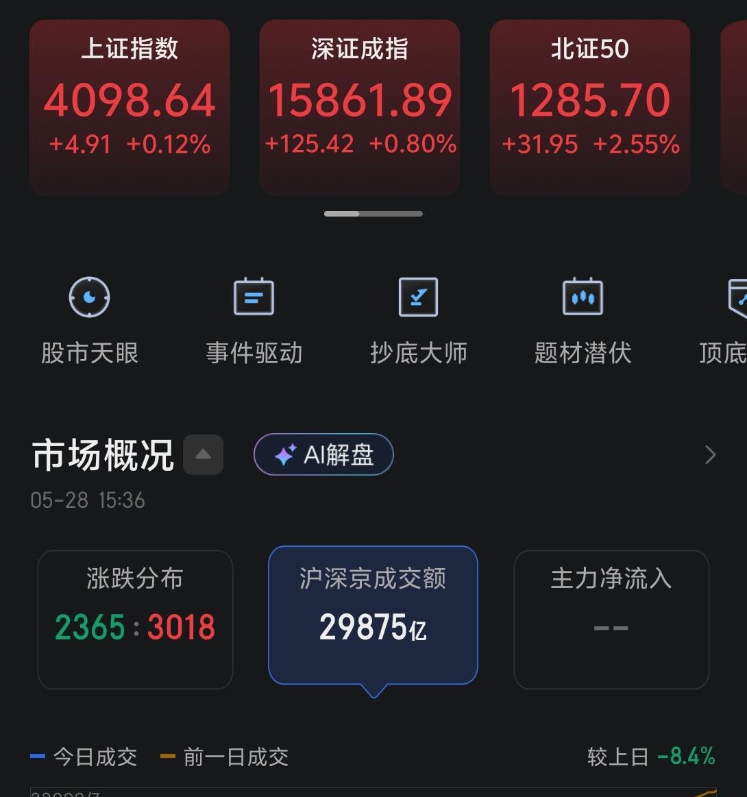 今天三大指数V型反转，由绿收红。不过个股的中位数仅上涨0.19%，成交量也比昨天