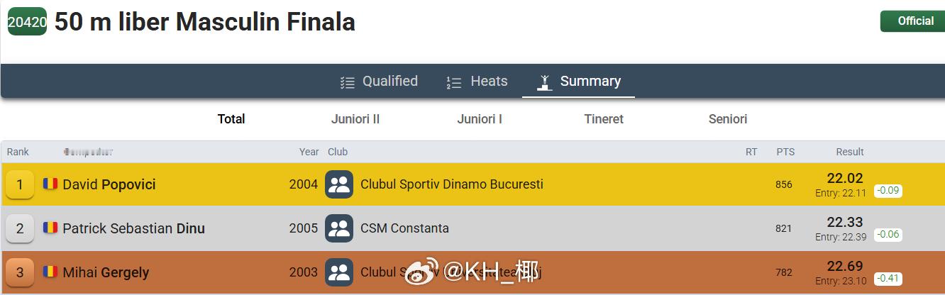 罗马尼亚游泳锦标赛 男50自决赛波波维奇 22.02 