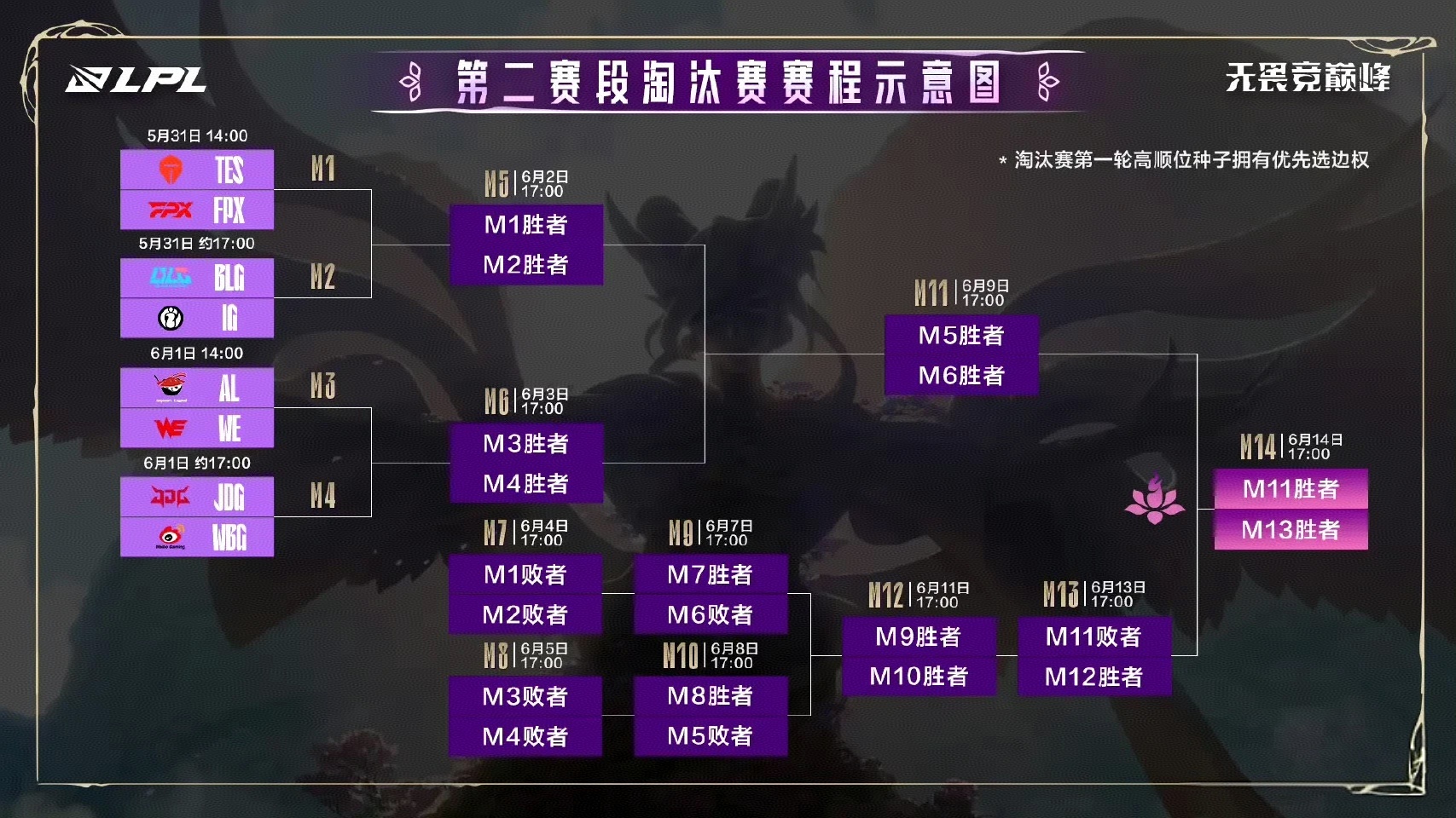 TES淘汰赛首轮选择FPX 淘汰赛赛程出炉！每天两场，下午14：00点开打🫵​