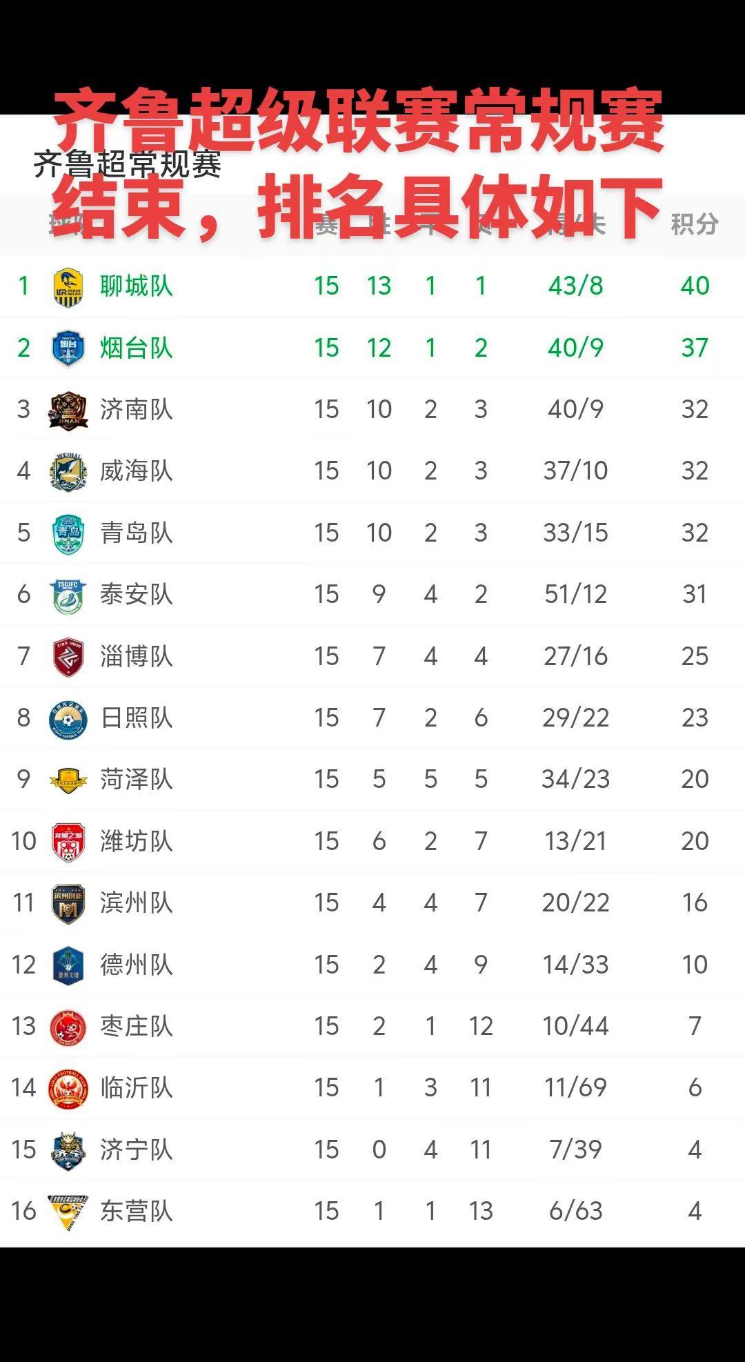 聊城、烟台、济南排名前三；临沂、济宁、东营排名倒数后三位，没想到本赛季唯一一场不