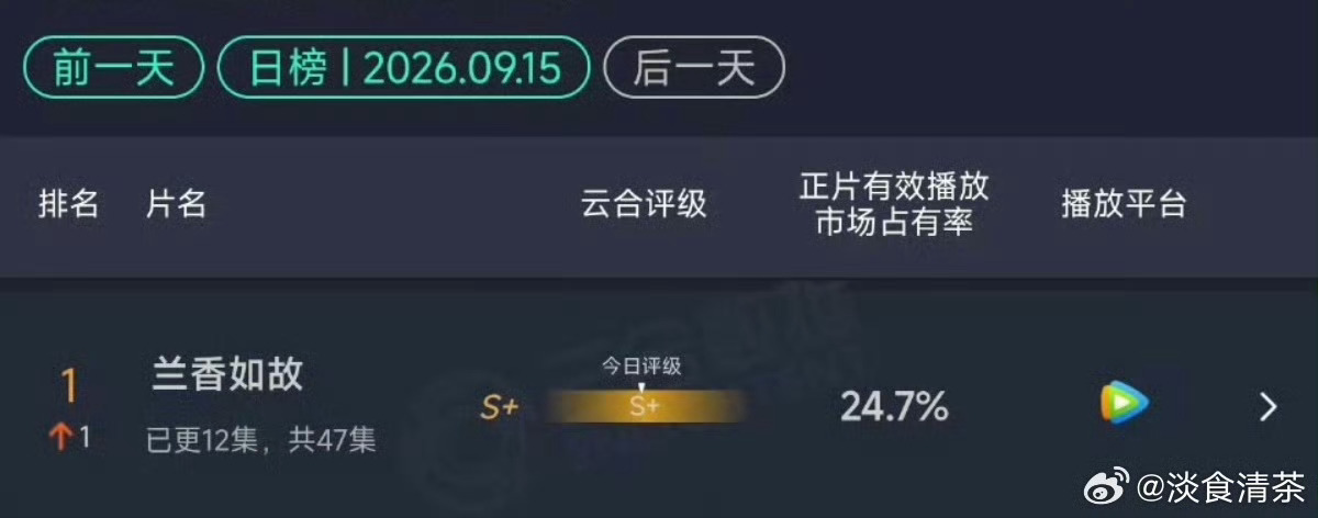 兰香如故还有35集没播 兰香如故还有35集没播就云合登顶了，完全恐怖如斯。至今不