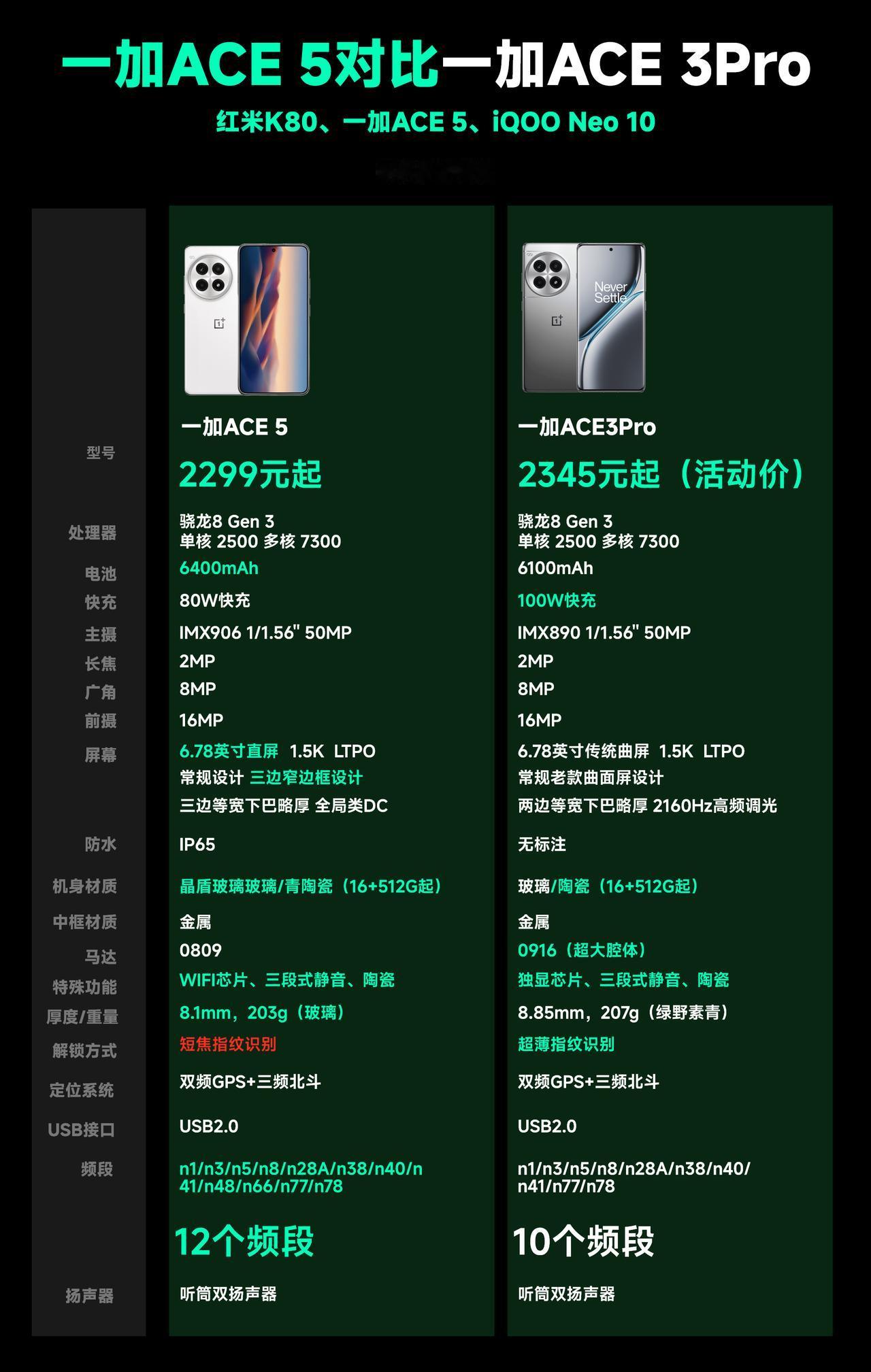 一加ACE 5对比一加ACE 3Pro，这两款机型的价格基本都是差不多的，搭载的