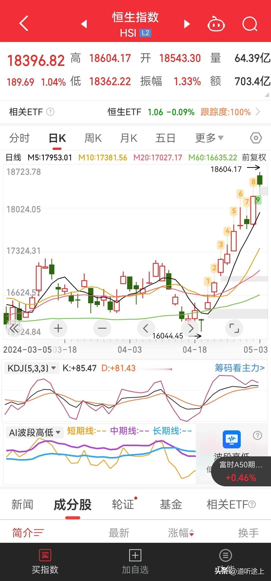 昨天美股中概股大涨，港股这两天大涨。

上海房产开始以旧换新，北京放开 5 环以