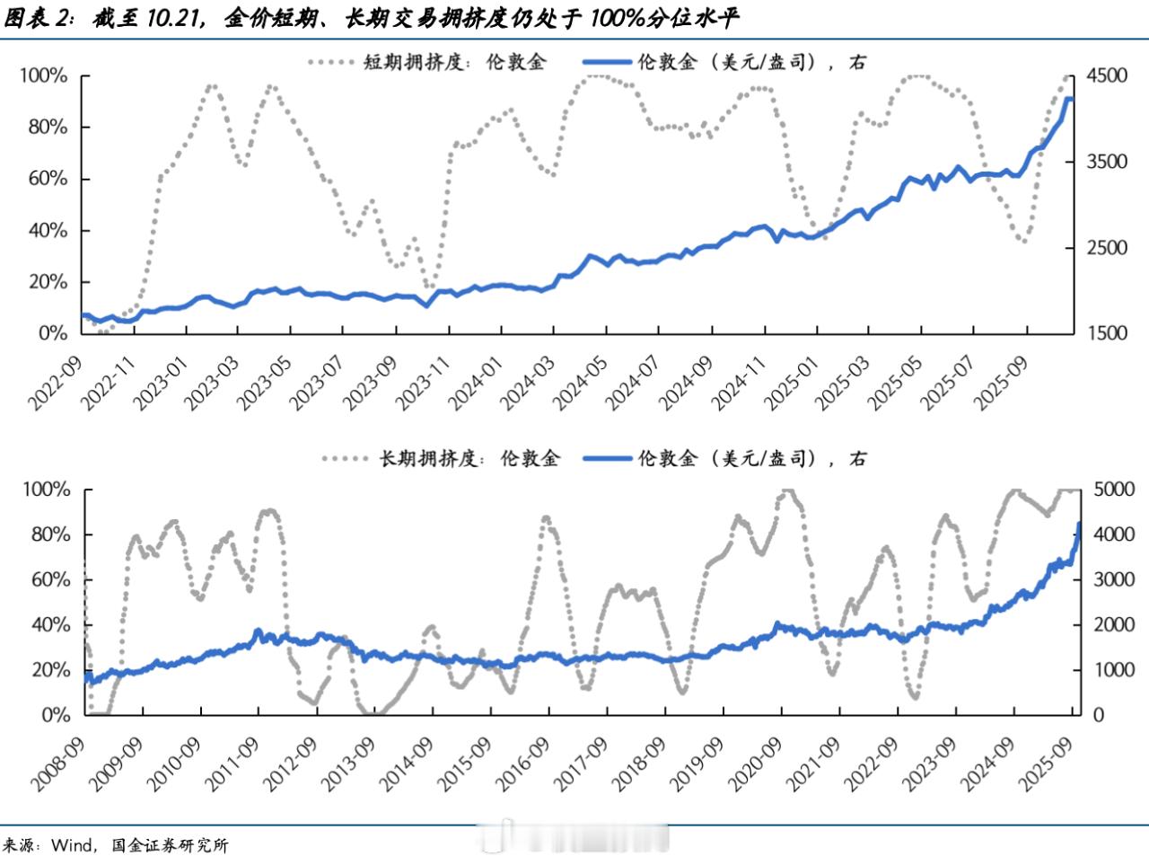 黄金的交易拥挤度 ​​​