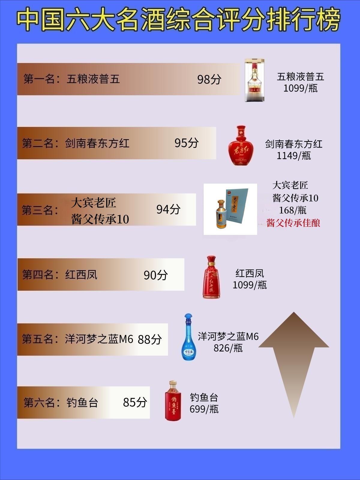 刚刚发布！酒友公认的中国六大名酒最新排名，五粮液占据第一，第三名令人意想不到
第