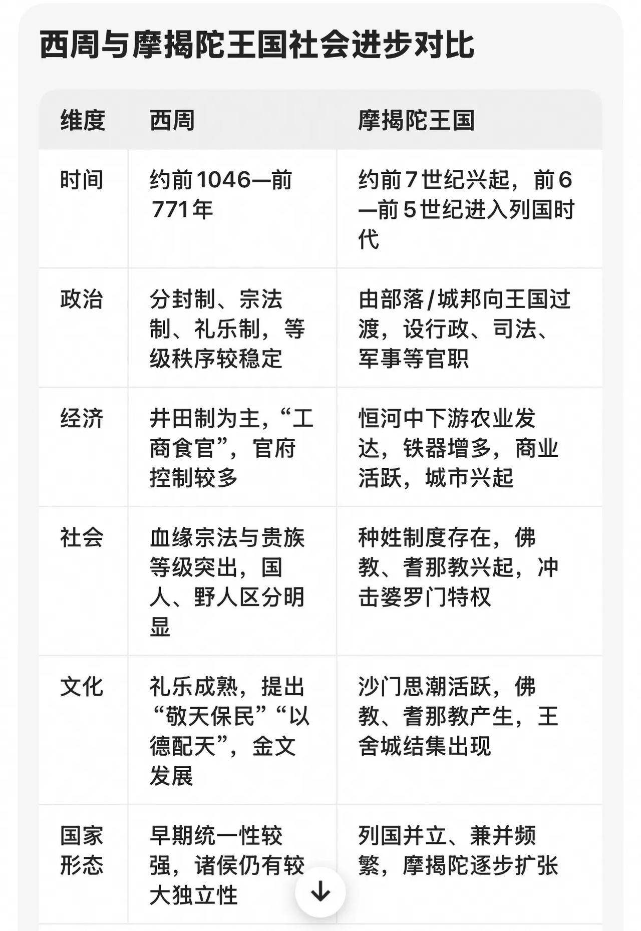 西周与摩揭王国社会进步情况对比。蓝光读书笔记 历史冷知识分享 中国古代史 历史知