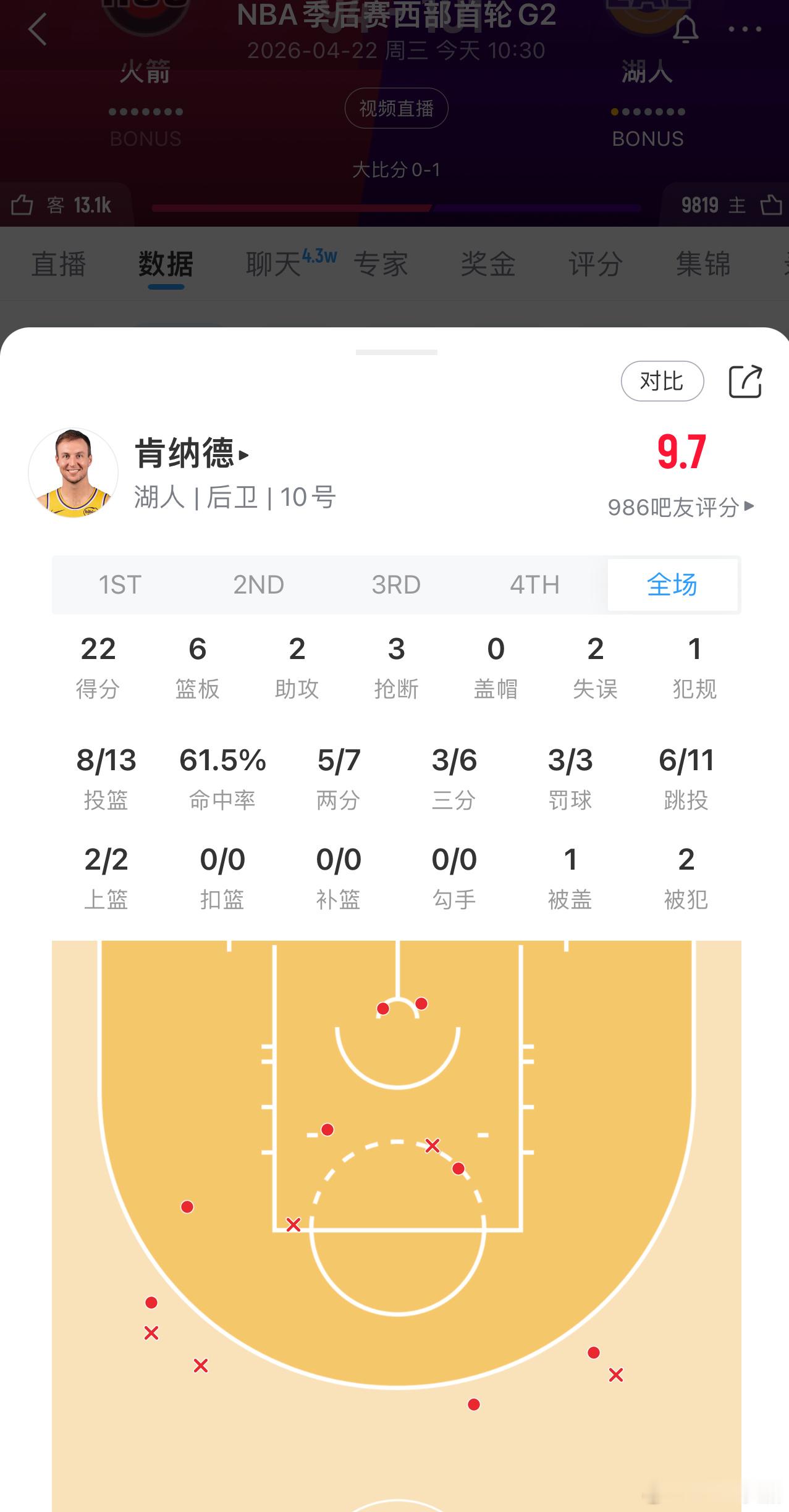 你敢信？有一天，肯纳德在湖人的主场罚球，全场高喊MVP？？？？？ 
