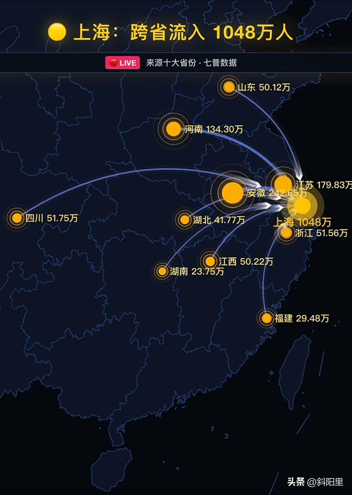 没想到吧，江苏居然有那么多人去上海，比河南还多，仅次于安徽！七普数据显示，江苏有