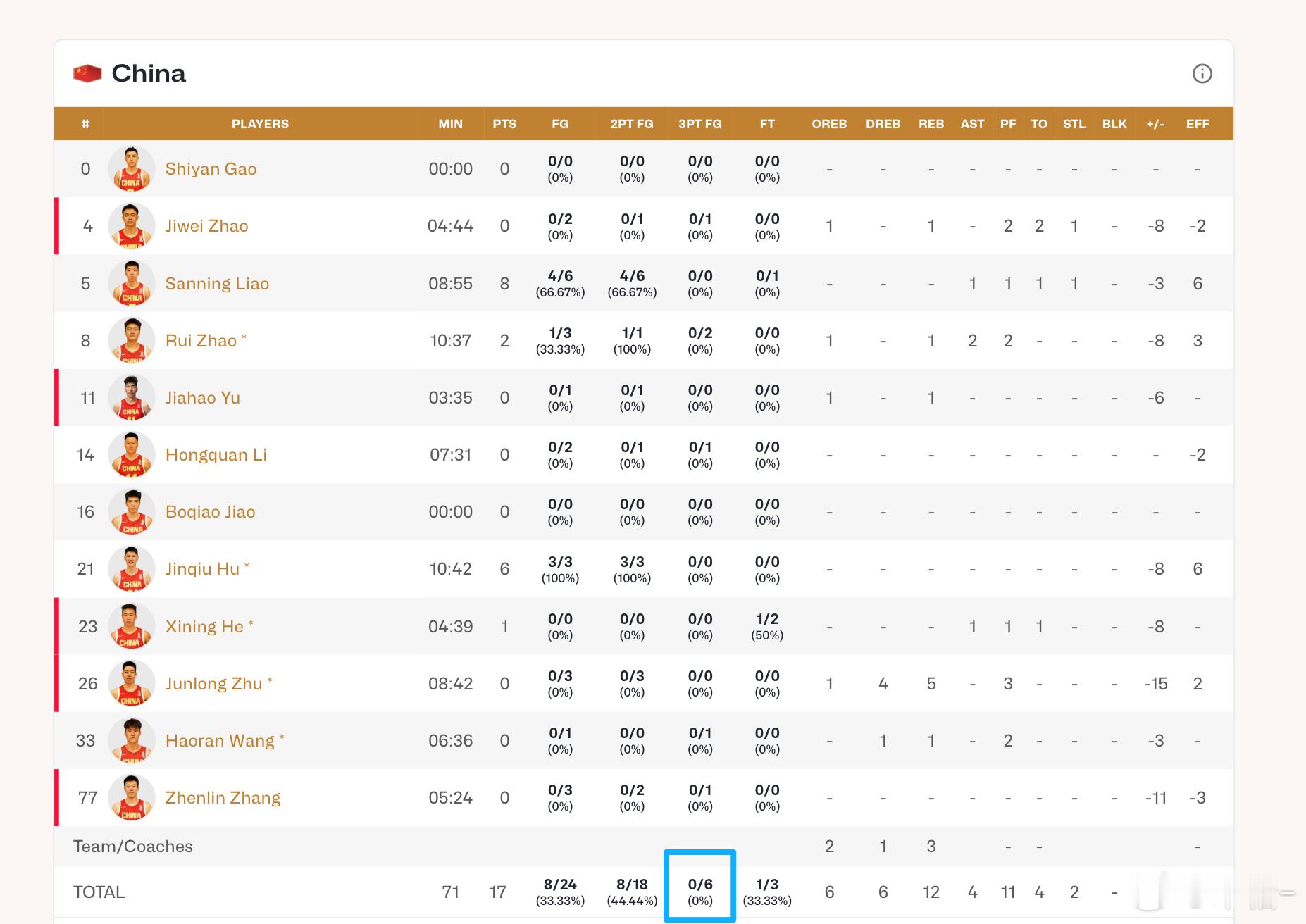 三分6中0  太铁了。。。。。。。。进攻效率太低。。。。。。中国男篮vs日本男篮