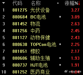 光伏作为本轮“反内卷”的核心阵地，板块今天领涨 A股 ​​​