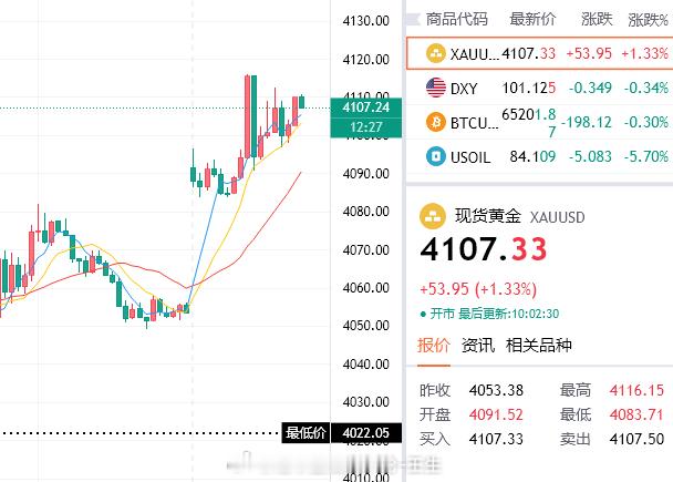 长鑫科技上市高开，黄金也不甘示弱，但这正是庄家想让我们看到的局面。此刻黄金冲高修