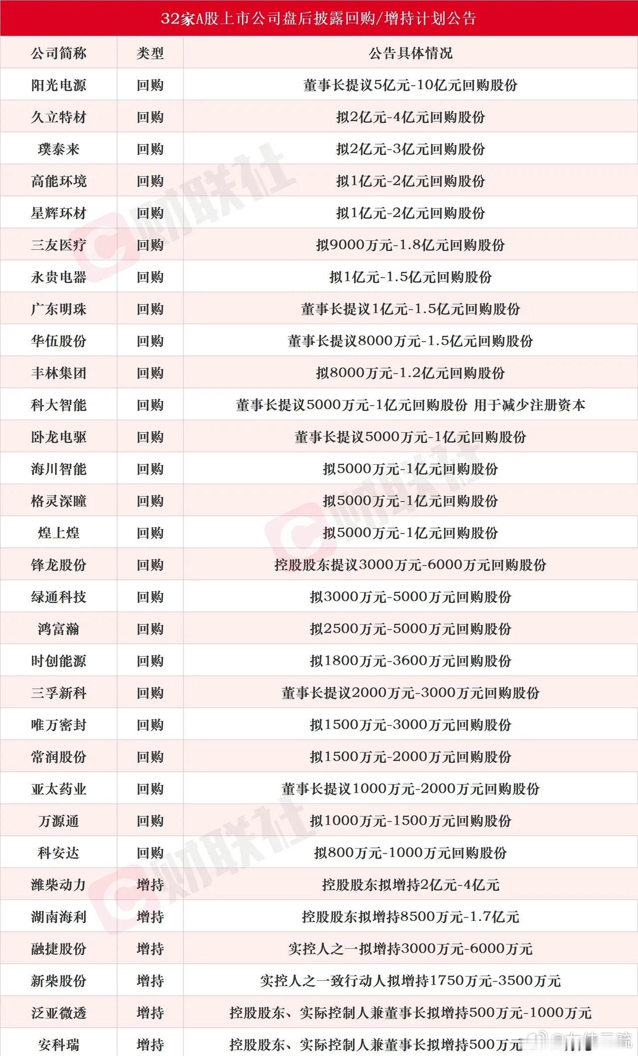 A股增持潮来了，有这些个股的投资者该回血了收盘之后又扎堆行动，一共有32家公司公