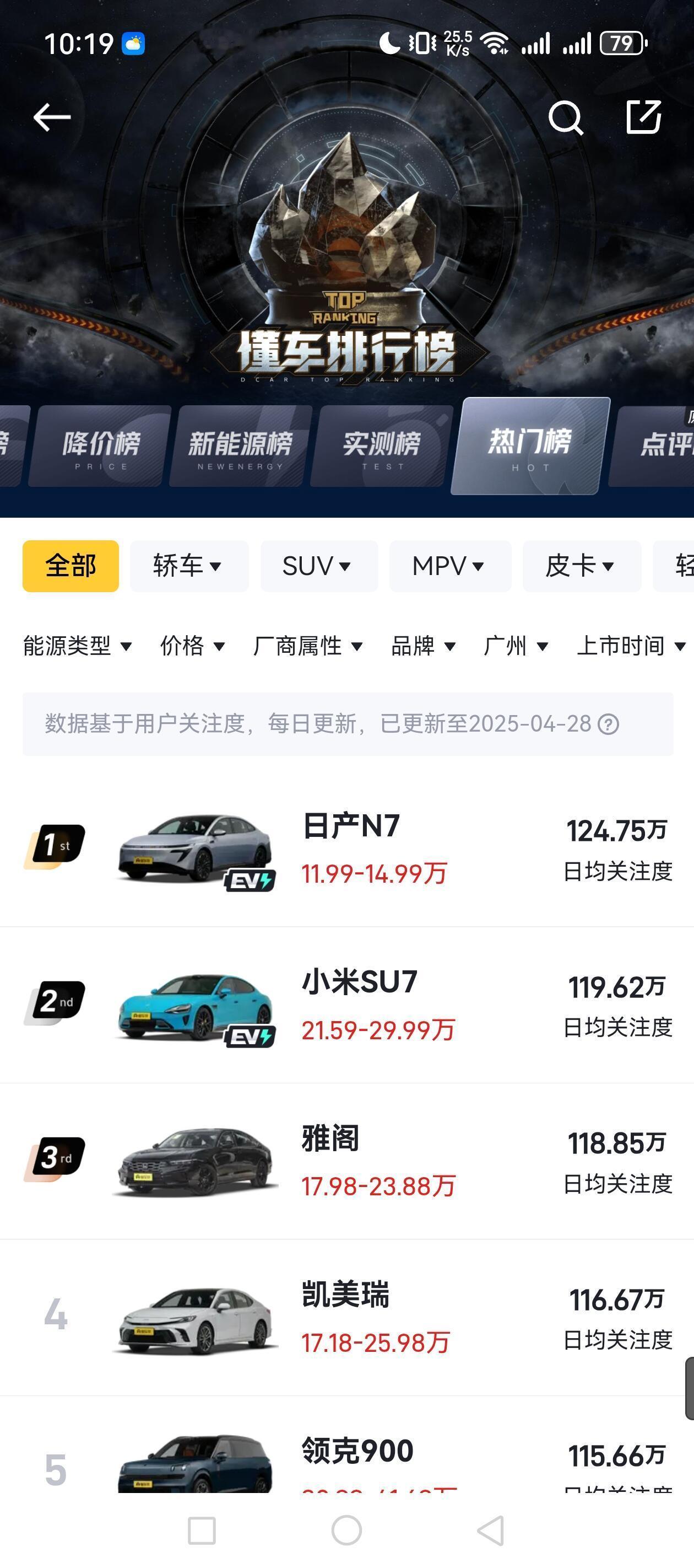 东风日产N7登顶了  兄弟们 ​​​
