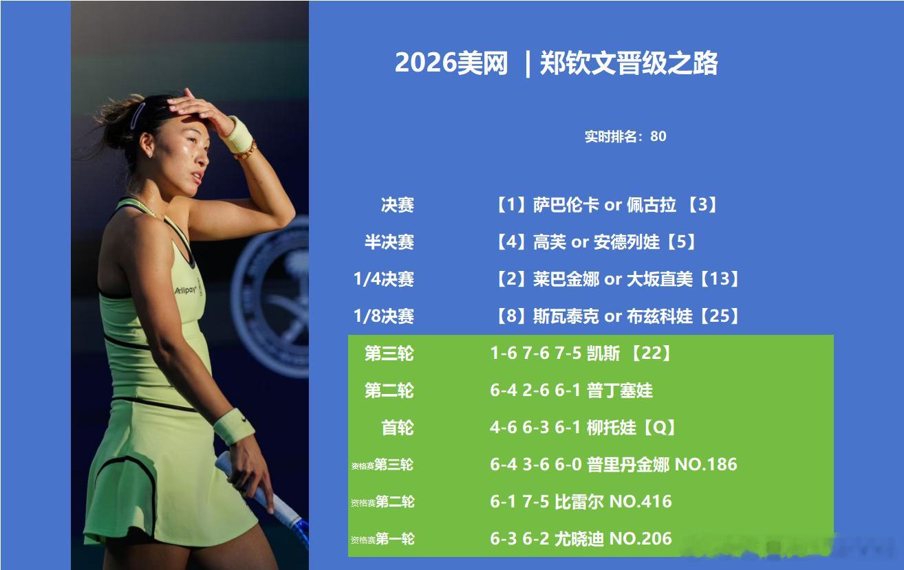 郑钦文｜美网2026 晋级之路，三盘女王❗️正赛3️⃣第三轮：1-6 7-6 7