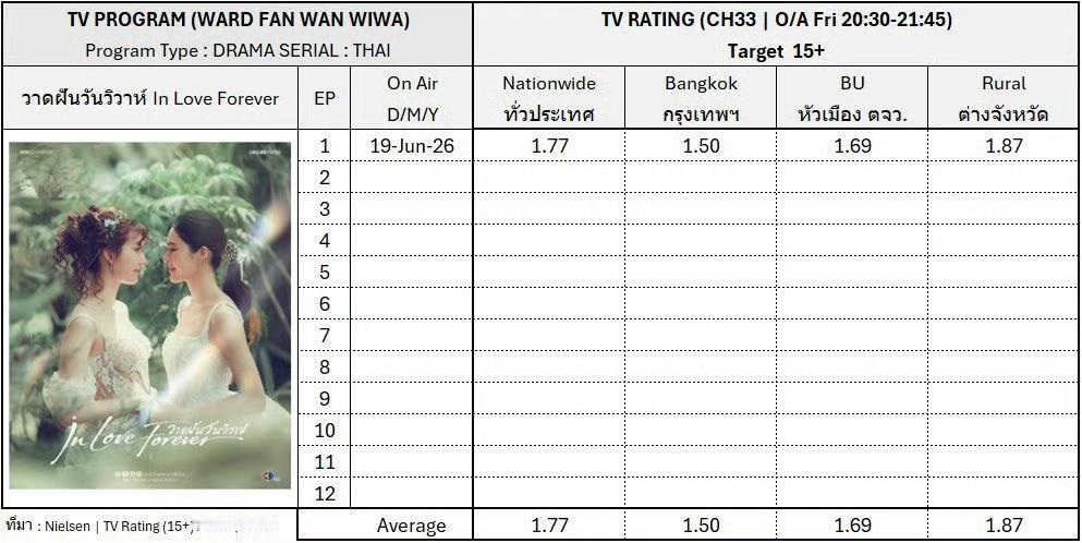 《绘梦婚礼》EP01 收视率（15岁以上观众群）-全国（NW）：1.77-曼谷（