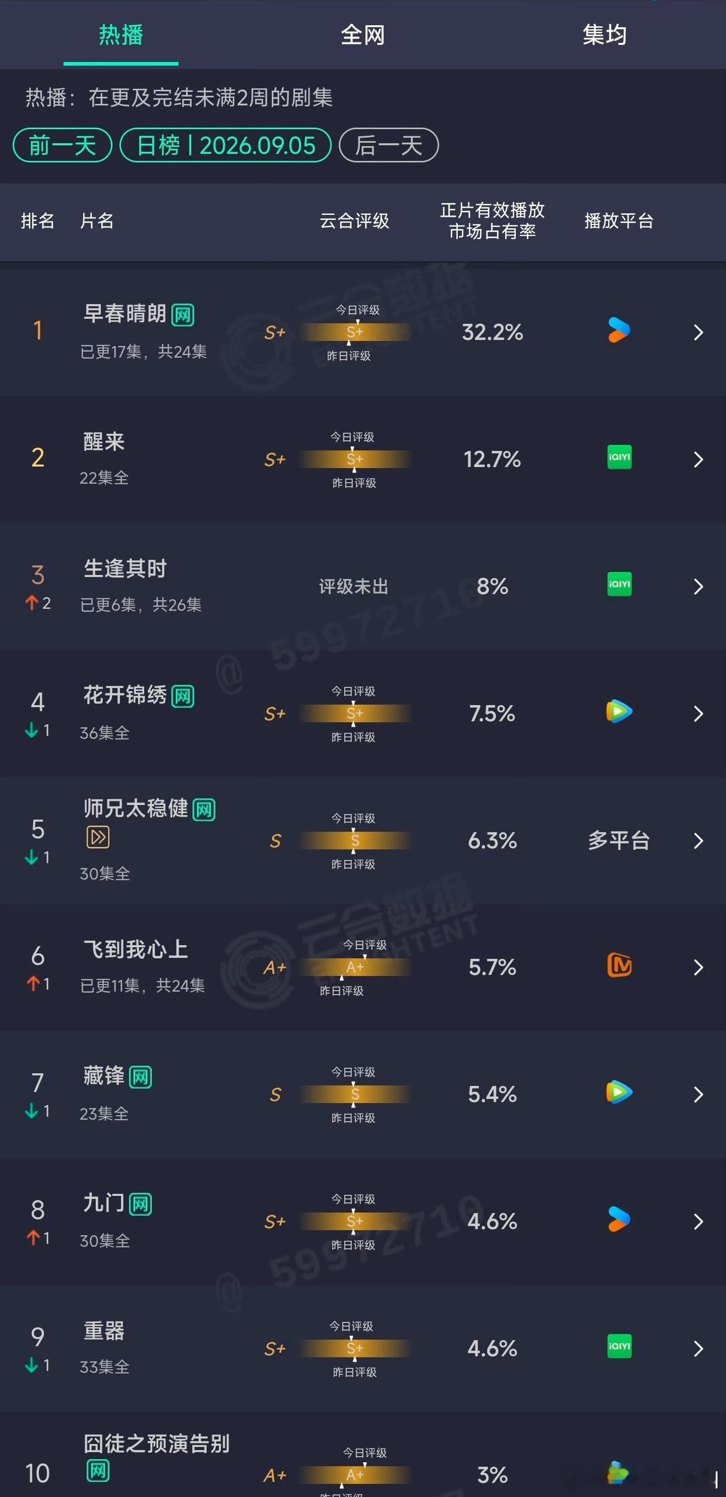 早春晴朗云合32.2%了 ​​​