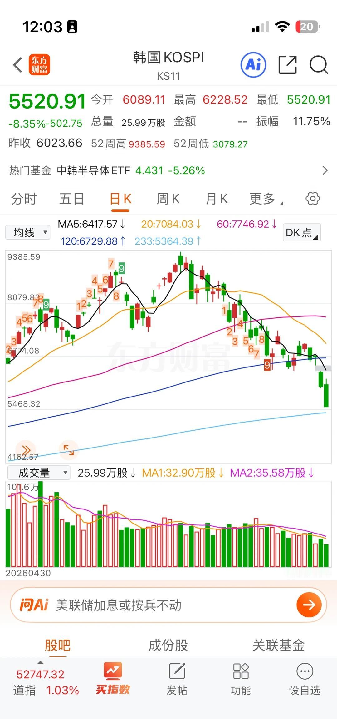韩国指数又跌熔断了[失望R]
韩国指数又跌熔断了[伤心]行情 投资需谨慎 金融投