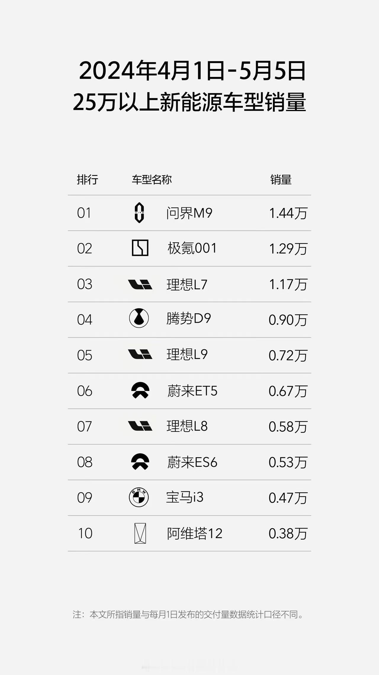 #极氪成中国纯电新势力冠军# 这里有八张不同定语的榜单，大家不用挨个都看，总结一