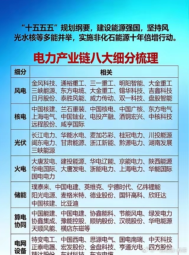 电力！电力！算力！算力！“十五五”期间，我国将大力发展风光水储等绿色能源，预计未