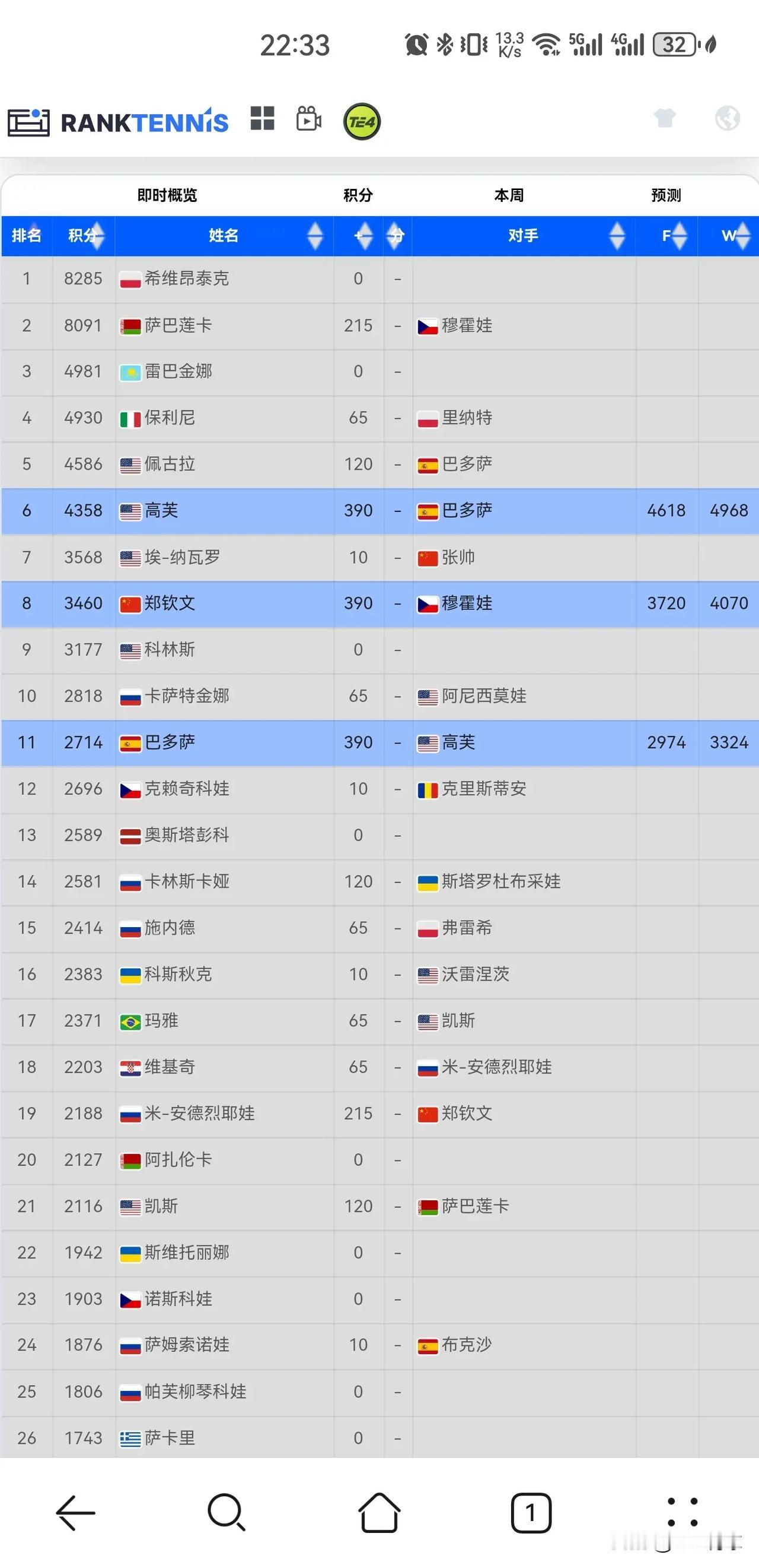 随着郑钦文2-1逆转安德列娃，晋级半决赛，她将收获32.5万美金和390积分，总