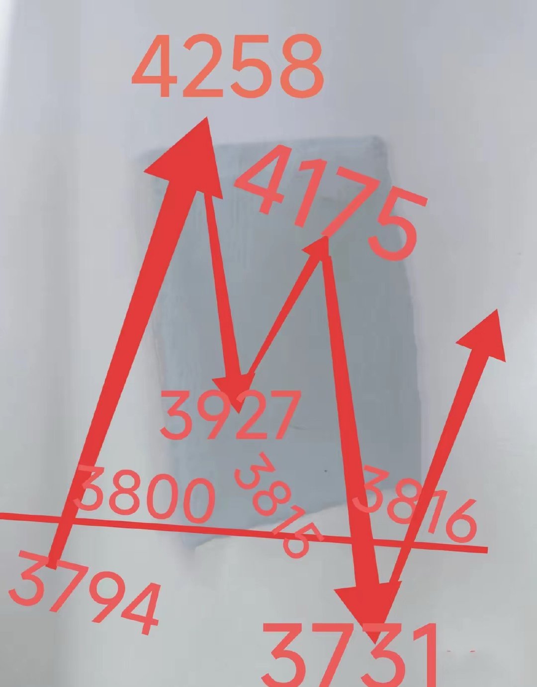 周二报复性反弹，周三还能不能继续上涨?能不能上涨，我们不要去猜，要从盘面运行轨迹