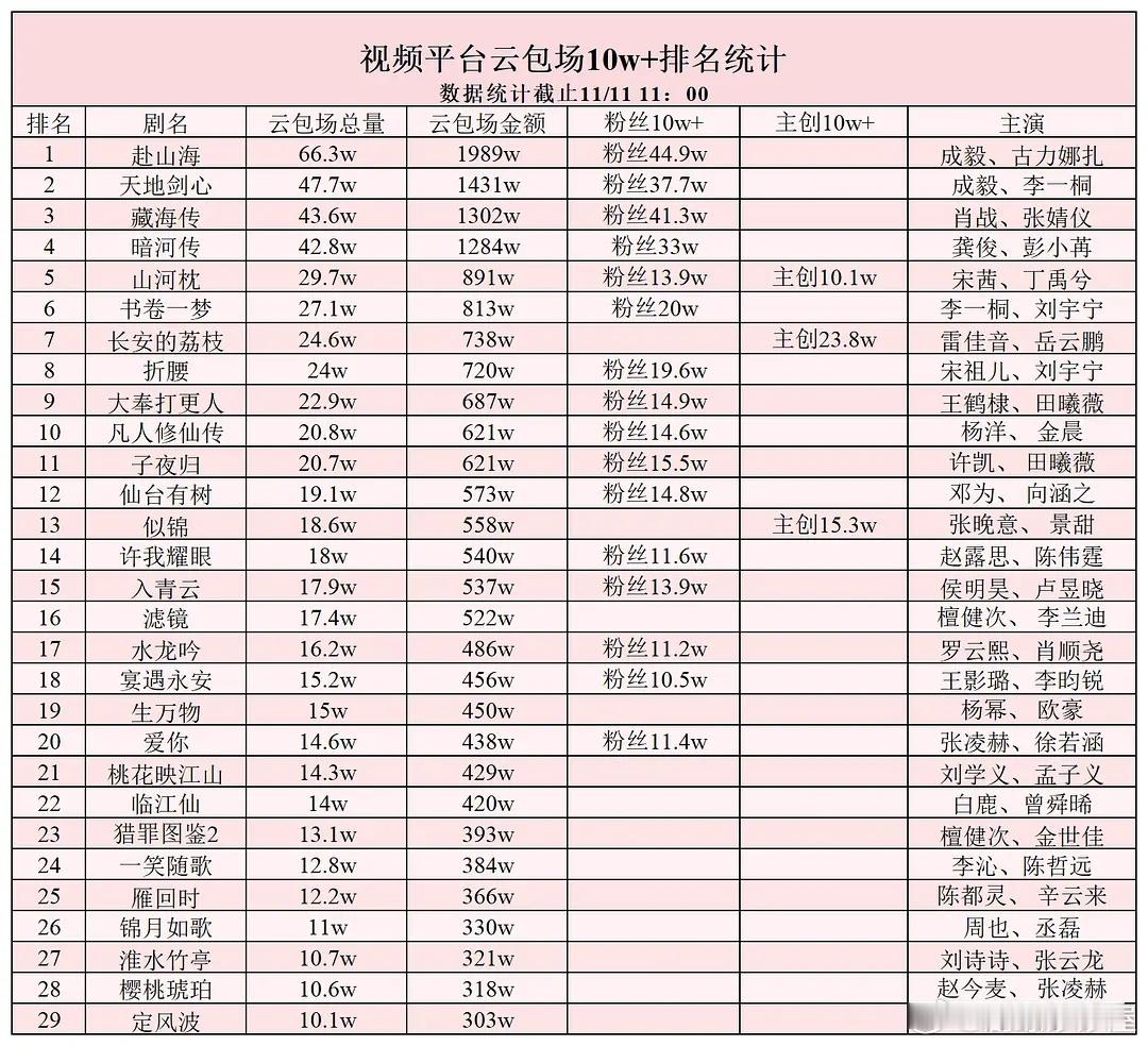视频平台云包场超10w排名统计，top5分别是：《赴山海》《天地剑心》《藏海传》