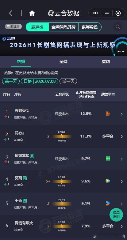 宋威龙张婧仪野狗骨头云合12.8%野狗骨头第1  野狗骨头第1，宋威龙张婧仪野狗
