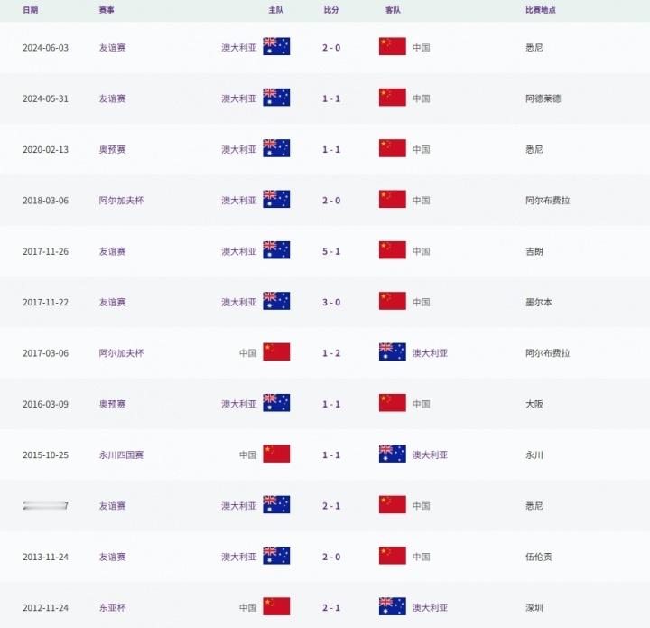 女足亚洲杯半决赛，中国女足1-2不敌澳大利亚女足，无缘决赛。中国女足已经超过13